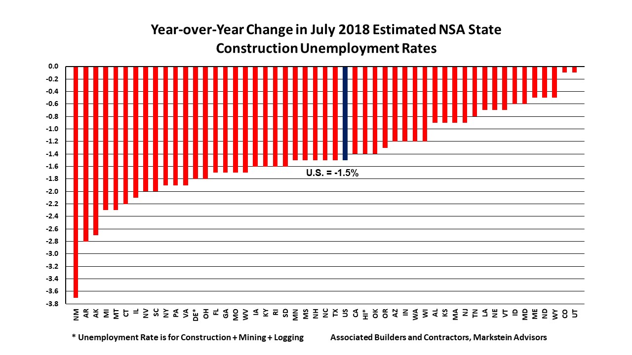 July Construction Unemployment Rates Down in Every State Year Over Year